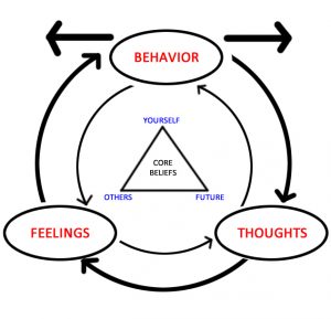 Cognitive Behavioral Therapy (CBT)